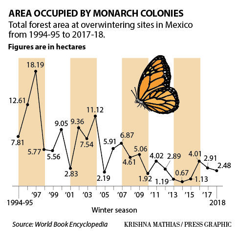 Monarch butterfly numbers